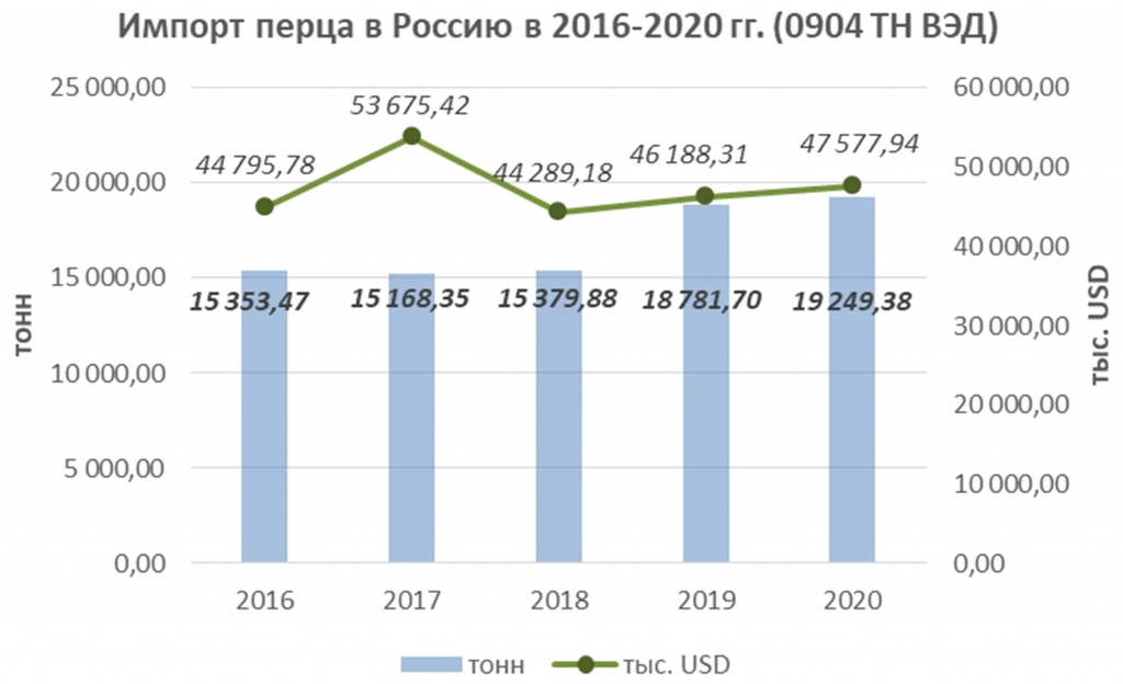 Pepper import in Russia 2016-2020.jpg